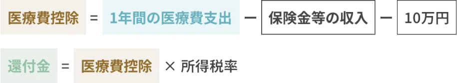 医療費控除について
